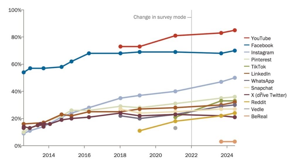 nejobl&iacute;beněj&scaron;&iacute; soci&aacute;ln&iacute; s&iacute;tě v USA dle uživatelů