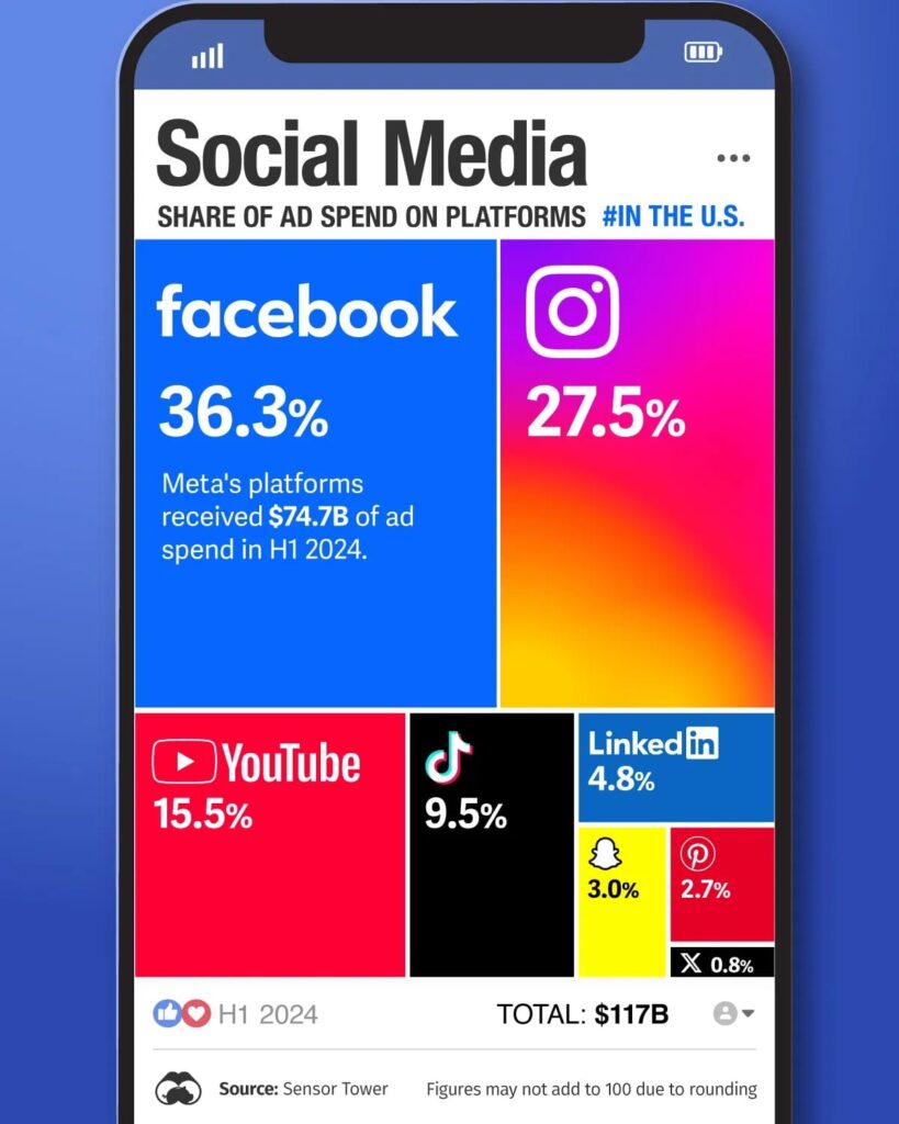 Facebook je v USA st&aacute;le nejlep&scaron;&iacute; soci&aacute;ln&iacute; reklamn&iacute; kan&aacute;l